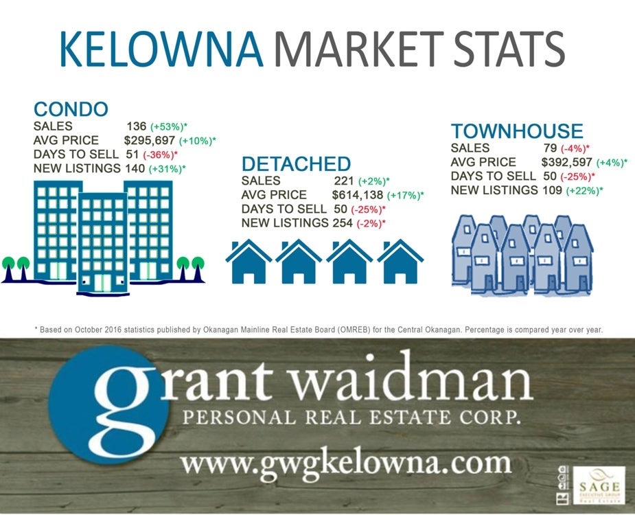 Kelowna Real Estate Market Statistics - October 2016